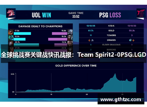 全球挑战赛关键战快讯战报：Team Spirit2-0PSG.LGD